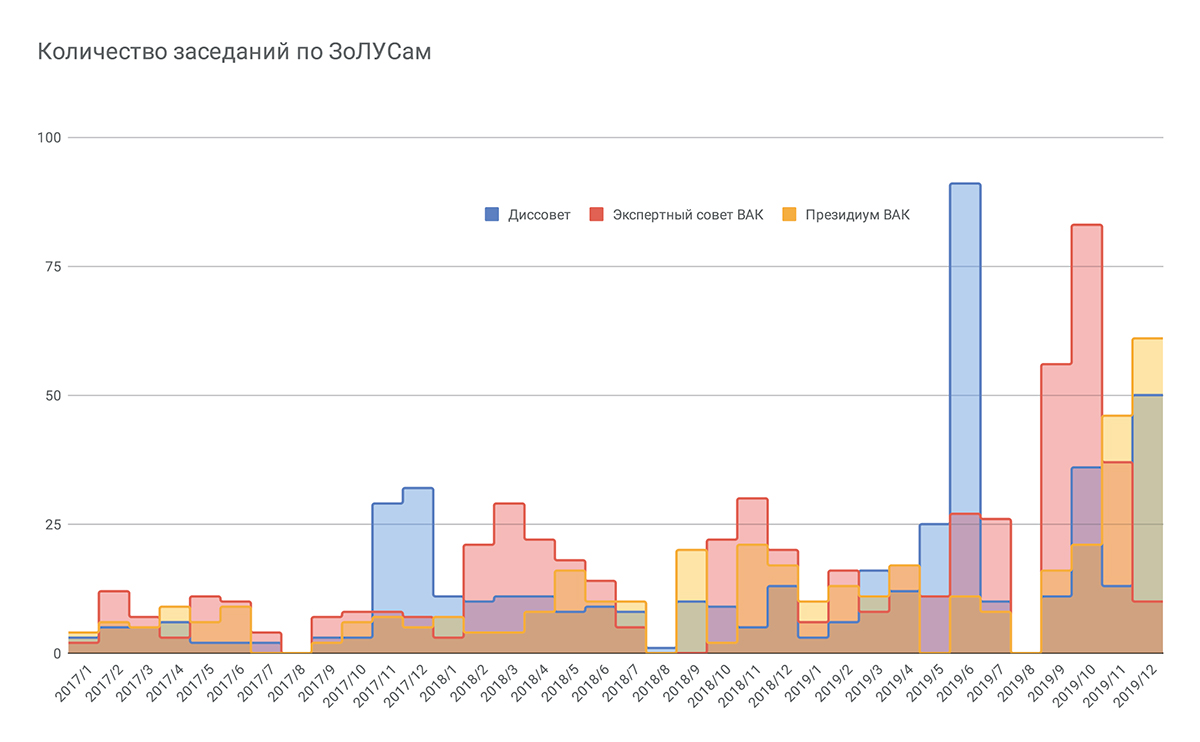 Количество заседаний по ЗоЛУСам
