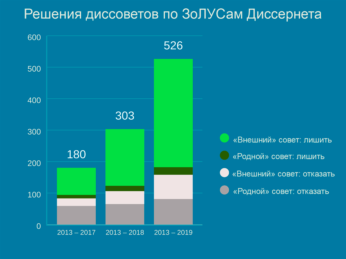 Динамика решений диссоветов по ЗоЛУСам накопленным итогом